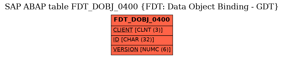 E-R Diagram for table FDT_DOBJ_0400 (FDT: Data Object Binding - GDT)