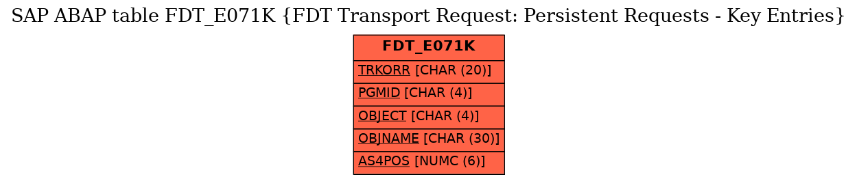 E-R Diagram for table FDT_E071K (FDT Transport Request: Persistent Requests - Key Entries)