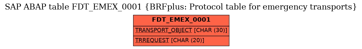 E-R Diagram for table FDT_EMEX_0001 (BRFplus: Protocol table for emergency transports)