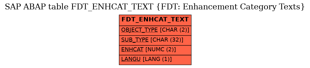 E-R Diagram for table FDT_ENHCAT_TEXT (FDT: Enhancement Category Texts)