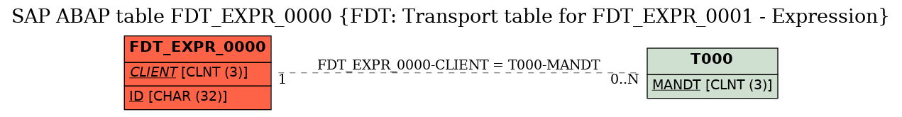 E-R Diagram for table FDT_EXPR_0000 (FDT: Transport table for FDT_EXPR_0001 - Expression)