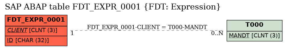 E-R Diagram for table FDT_EXPR_0001 (FDT: Expression)