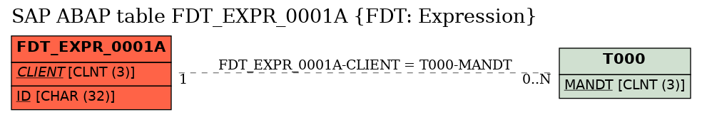 E-R Diagram for table FDT_EXPR_0001A (FDT: Expression)