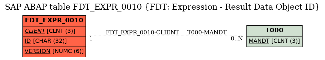 E-R Diagram for table FDT_EXPR_0010 (FDT: Expression - Result Data Object ID)