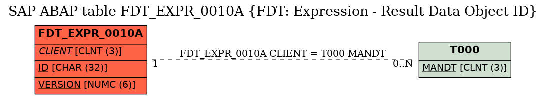 E-R Diagram for table FDT_EXPR_0010A (FDT: Expression - Result Data Object ID)