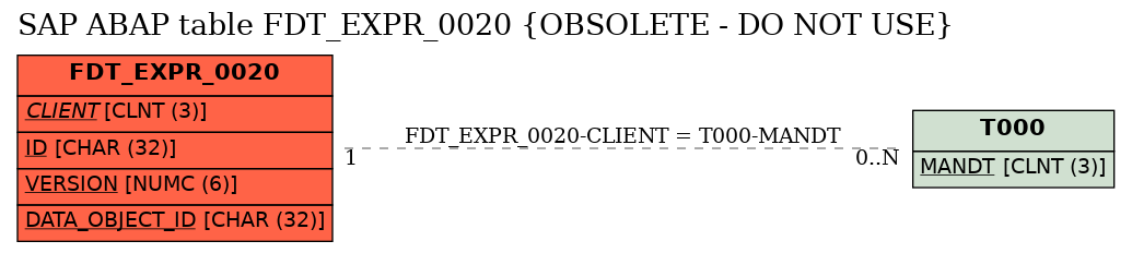 E-R Diagram for table FDT_EXPR_0020 (OBSOLETE - DO NOT USE)