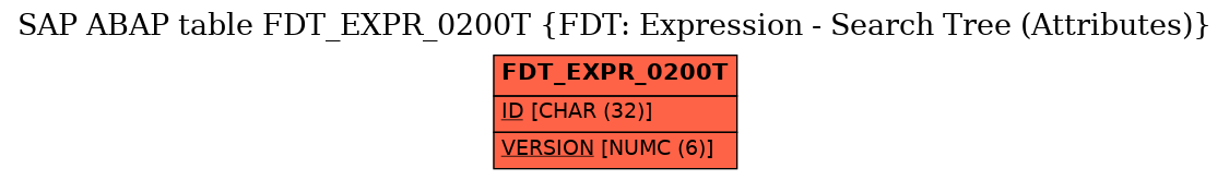 E-R Diagram for table FDT_EXPR_0200T (FDT: Expression - Search Tree (Attributes))