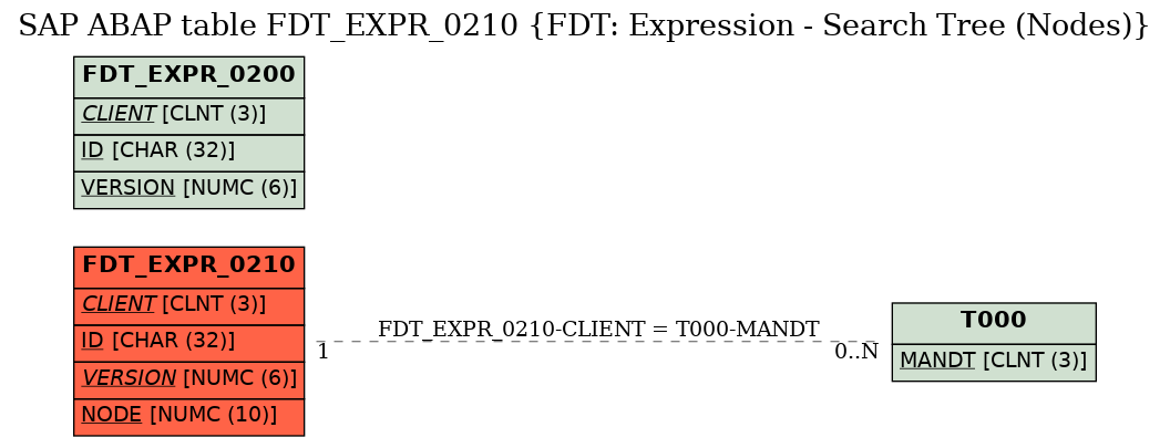 E-R Diagram for table FDT_EXPR_0210 (FDT: Expression - Search Tree (Nodes))