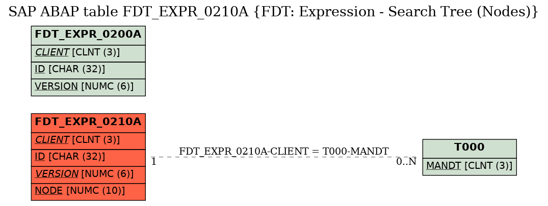 E-R Diagram for table FDT_EXPR_0210A (FDT: Expression - Search Tree (Nodes))