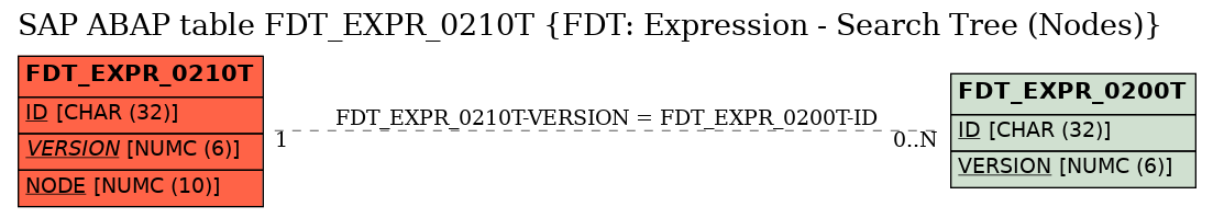 E-R Diagram for table FDT_EXPR_0210T (FDT: Expression - Search Tree (Nodes))