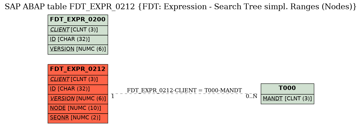 E-R Diagram for table FDT_EXPR_0212 (FDT: Expression - Search Tree simpl. Ranges (Nodes))