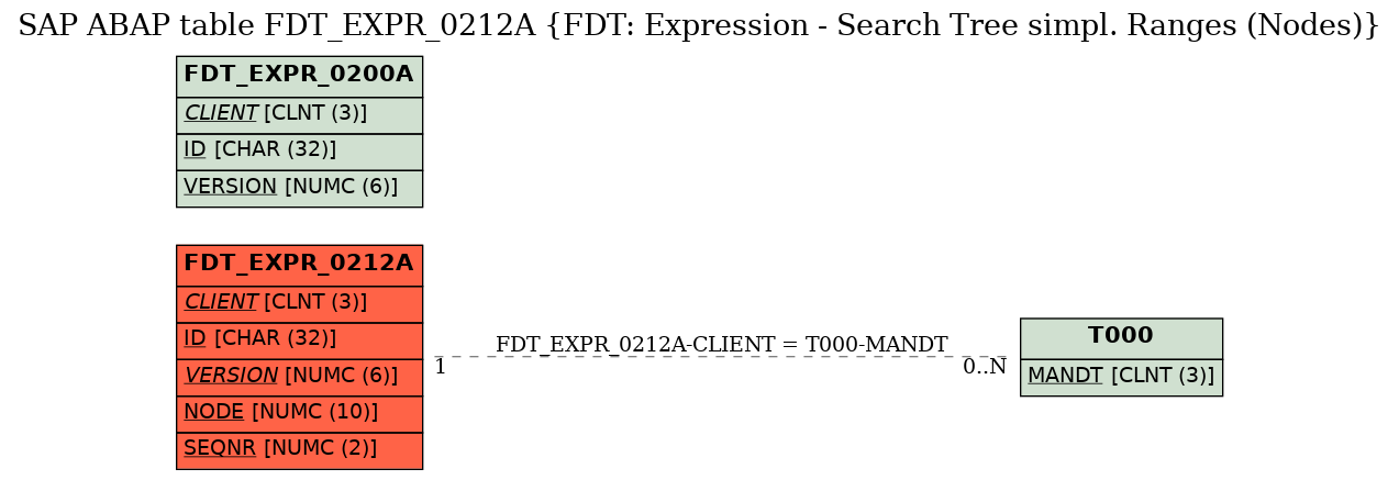 E-R Diagram for table FDT_EXPR_0212A (FDT: Expression - Search Tree simpl. Ranges (Nodes))