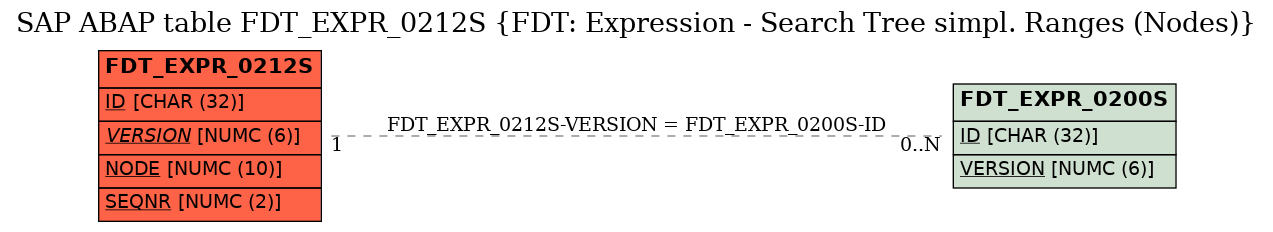 E-R Diagram for table FDT_EXPR_0212S (FDT: Expression - Search Tree simpl. Ranges (Nodes))