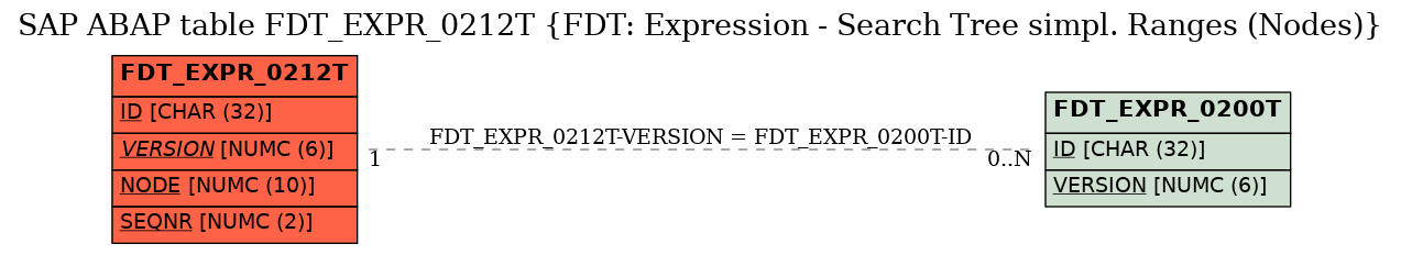 E-R Diagram for table FDT_EXPR_0212T (FDT: Expression - Search Tree simpl. Ranges (Nodes))