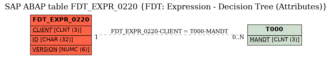 E-R Diagram for table FDT_EXPR_0220 (FDT: Expression - Decision Tree (Attributes))