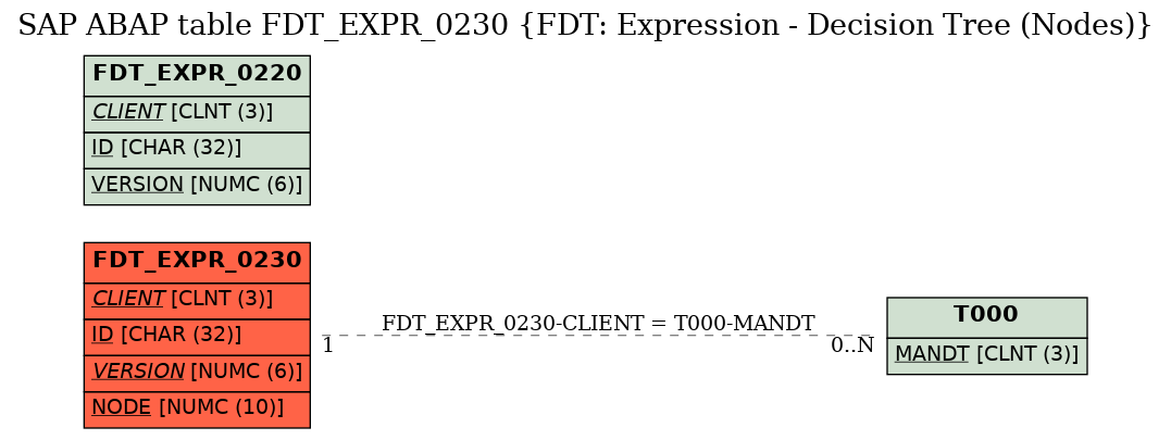 E-R Diagram for table FDT_EXPR_0230 (FDT: Expression - Decision Tree (Nodes))