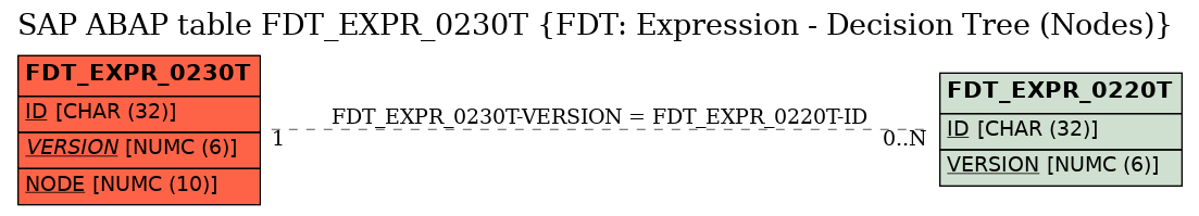 E-R Diagram for table FDT_EXPR_0230T (FDT: Expression - Decision Tree (Nodes))