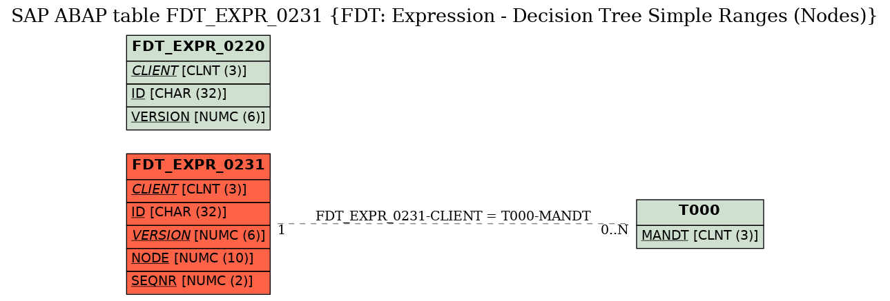 E-R Diagram for table FDT_EXPR_0231 (FDT: Expression - Decision Tree Simple Ranges (Nodes))