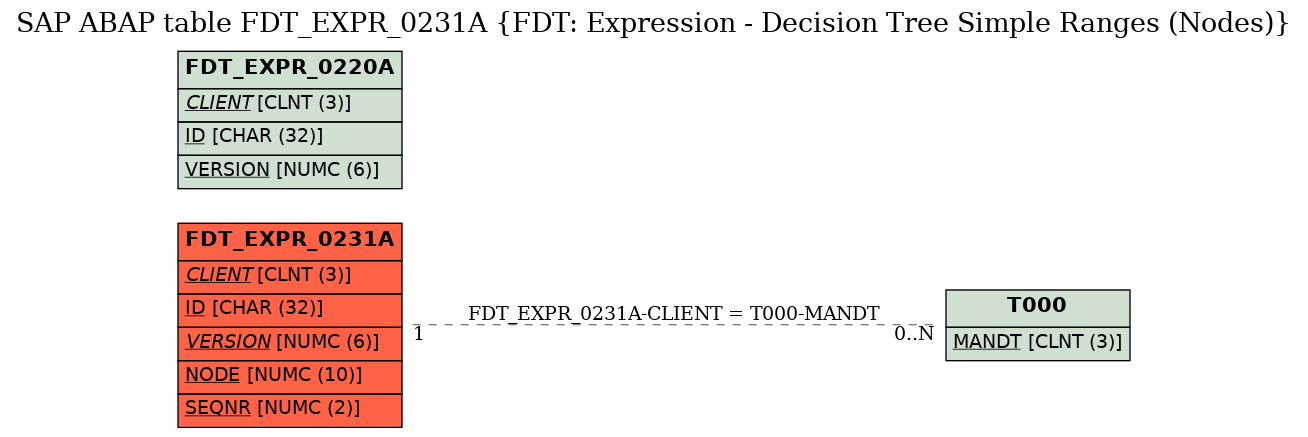 E-R Diagram for table FDT_EXPR_0231A (FDT: Expression - Decision Tree Simple Ranges (Nodes))