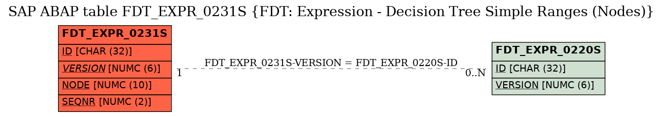 E-R Diagram for table FDT_EXPR_0231S (FDT: Expression - Decision Tree Simple Ranges (Nodes))