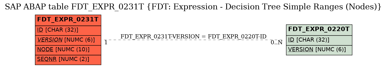 E-R Diagram for table FDT_EXPR_0231T (FDT: Expression - Decision Tree Simple Ranges (Nodes))