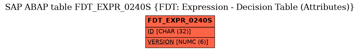 E-R Diagram for table FDT_EXPR_0240S (FDT: Expression - Decision Table (Attributes))