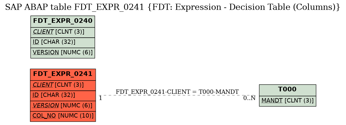 E-R Diagram for table FDT_EXPR_0241 (FDT: Expression - Decision Table (Columns))