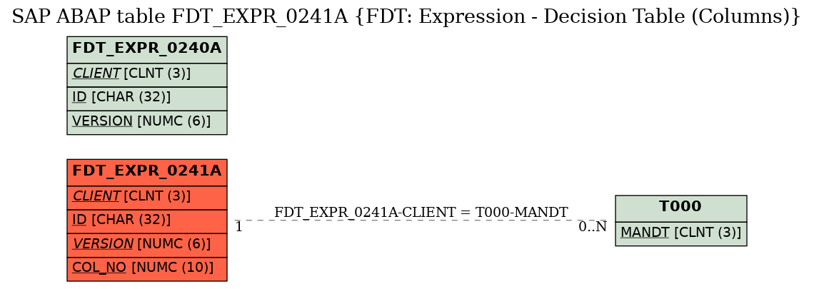 E-R Diagram for table FDT_EXPR_0241A (FDT: Expression - Decision Table (Columns))