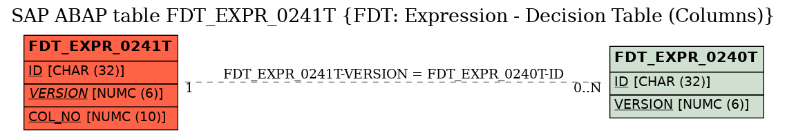 E-R Diagram for table FDT_EXPR_0241T (FDT: Expression - Decision Table (Columns))