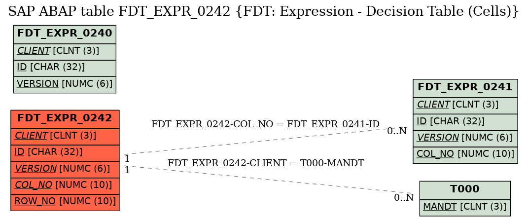 E-R Diagram for table FDT_EXPR_0242 (FDT: Expression - Decision Table (Cells))