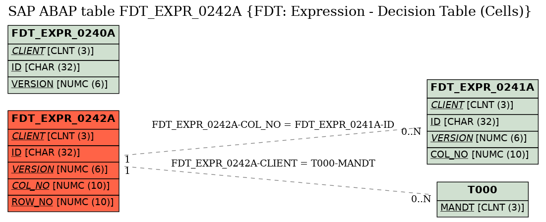 E-R Diagram for table FDT_EXPR_0242A (FDT: Expression - Decision Table (Cells))
