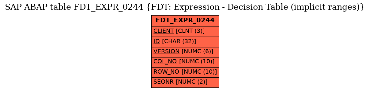 E-R Diagram for table FDT_EXPR_0244 (FDT: Expression - Decision Table (implicit ranges))