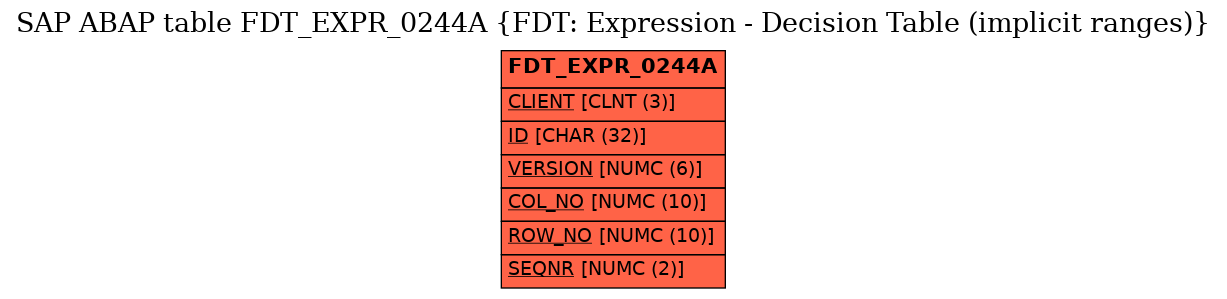 E-R Diagram for table FDT_EXPR_0244A (FDT: Expression - Decision Table (implicit ranges))