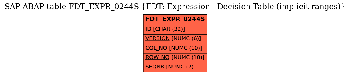 E-R Diagram for table FDT_EXPR_0244S (FDT: Expression - Decision Table (implicit ranges))