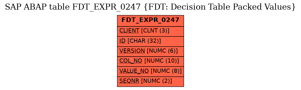 E-R Diagram for table FDT_EXPR_0247 (FDT: Decision Table Packed Values)