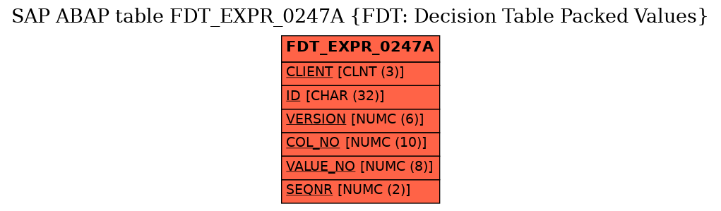 E-R Diagram for table FDT_EXPR_0247A (FDT: Decision Table Packed Values)