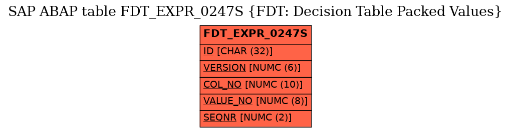 E-R Diagram for table FDT_EXPR_0247S (FDT: Decision Table Packed Values)