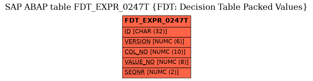 E-R Diagram for table FDT_EXPR_0247T (FDT: Decision Table Packed Values)