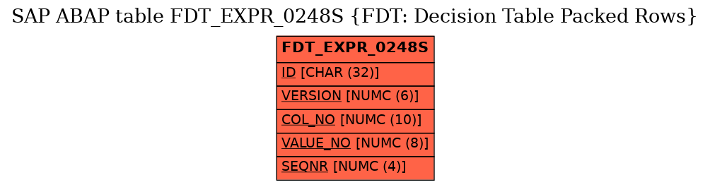 E-R Diagram for table FDT_EXPR_0248S (FDT: Decision Table Packed Rows)