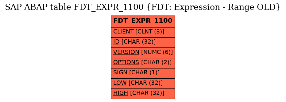 E-R Diagram for table FDT_EXPR_1100 (FDT: Expression - Range OLD)