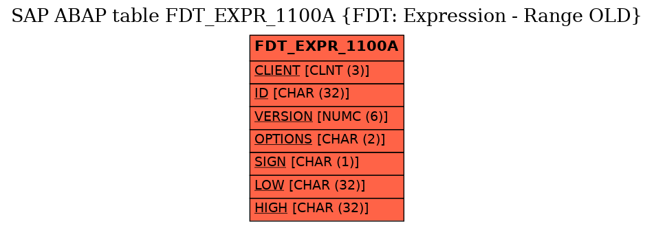 E-R Diagram for table FDT_EXPR_1100A (FDT: Expression - Range OLD)