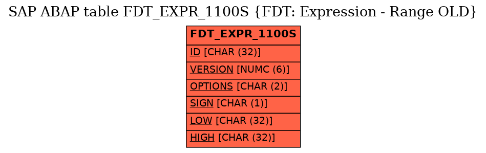 E-R Diagram for table FDT_EXPR_1100S (FDT: Expression - Range OLD)