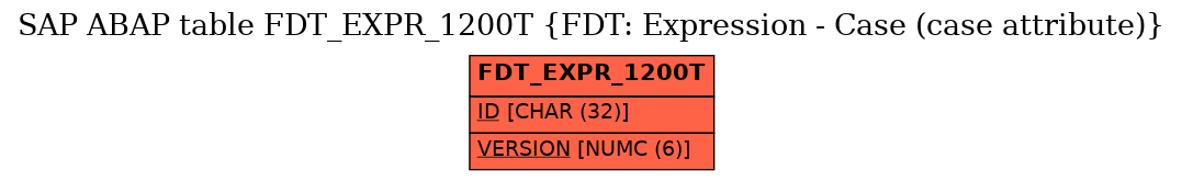 E-R Diagram for table FDT_EXPR_1200T (FDT: Expression - Case (case attribute))