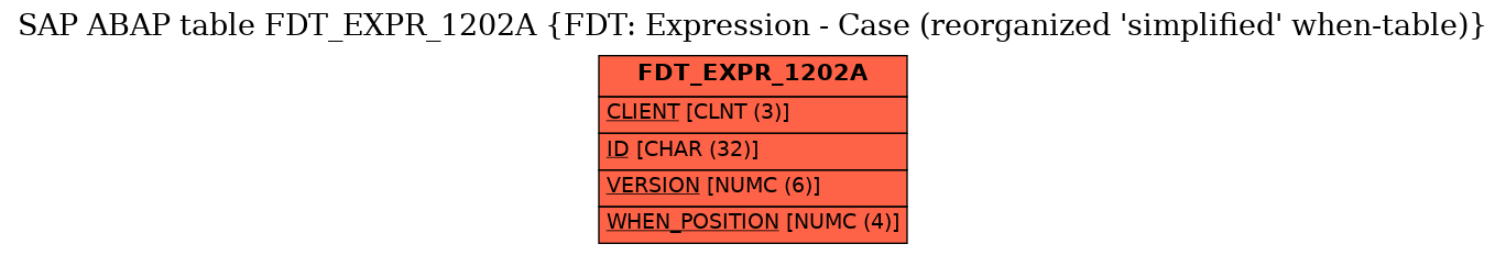 E-R Diagram for table FDT_EXPR_1202A (FDT: Expression - Case (reorganized 