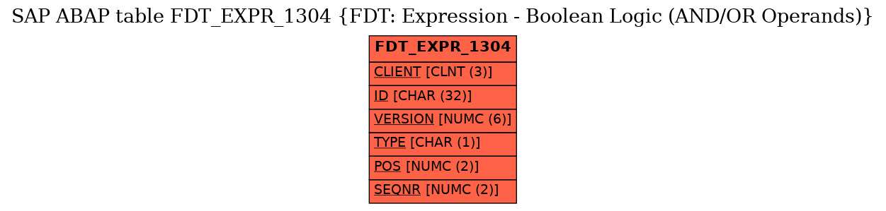 E-R Diagram for table FDT_EXPR_1304 (FDT: Expression - Boolean Logic (AND/OR Operands))