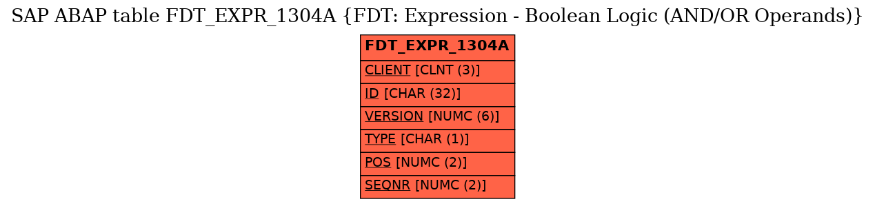 E-R Diagram for table FDT_EXPR_1304A (FDT: Expression - Boolean Logic (AND/OR Operands))