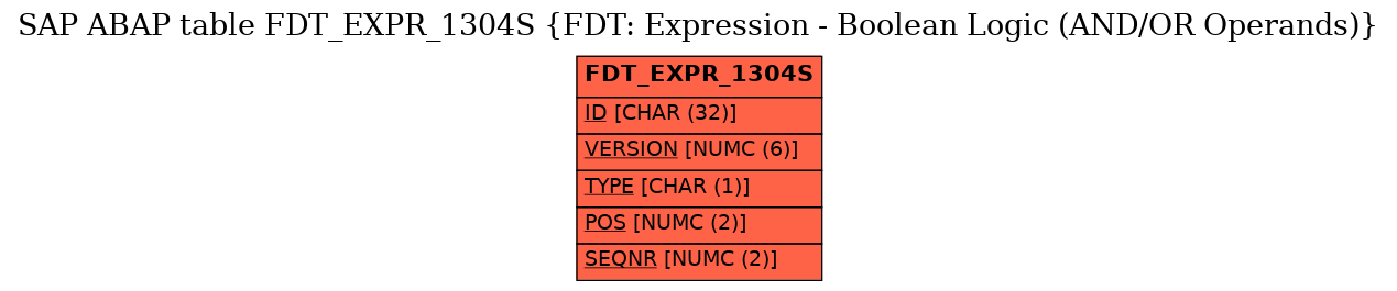 E-R Diagram for table FDT_EXPR_1304S (FDT: Expression - Boolean Logic (AND/OR Operands))