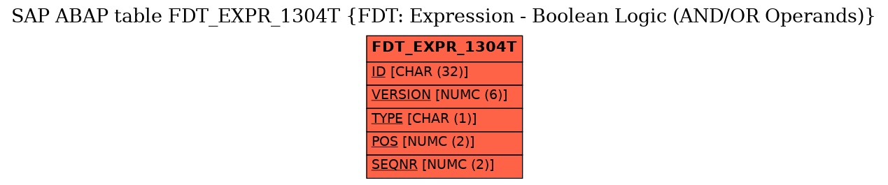 E-R Diagram for table FDT_EXPR_1304T (FDT: Expression - Boolean Logic (AND/OR Operands))