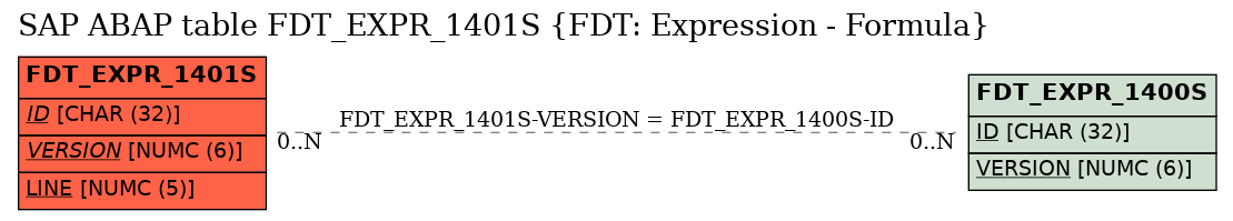 E-R Diagram for table FDT_EXPR_1401S (FDT: Expression - Formula)
