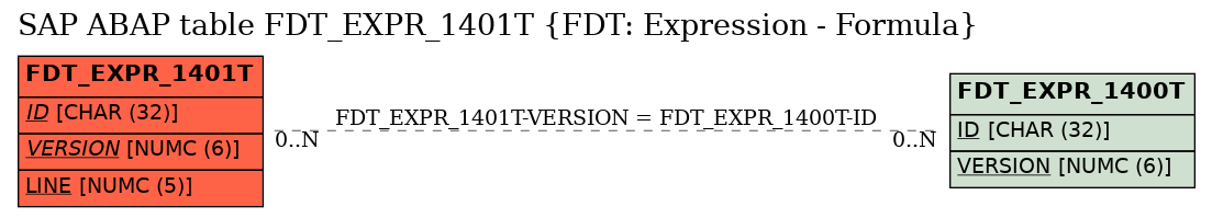 E-R Diagram for table FDT_EXPR_1401T (FDT: Expression - Formula)